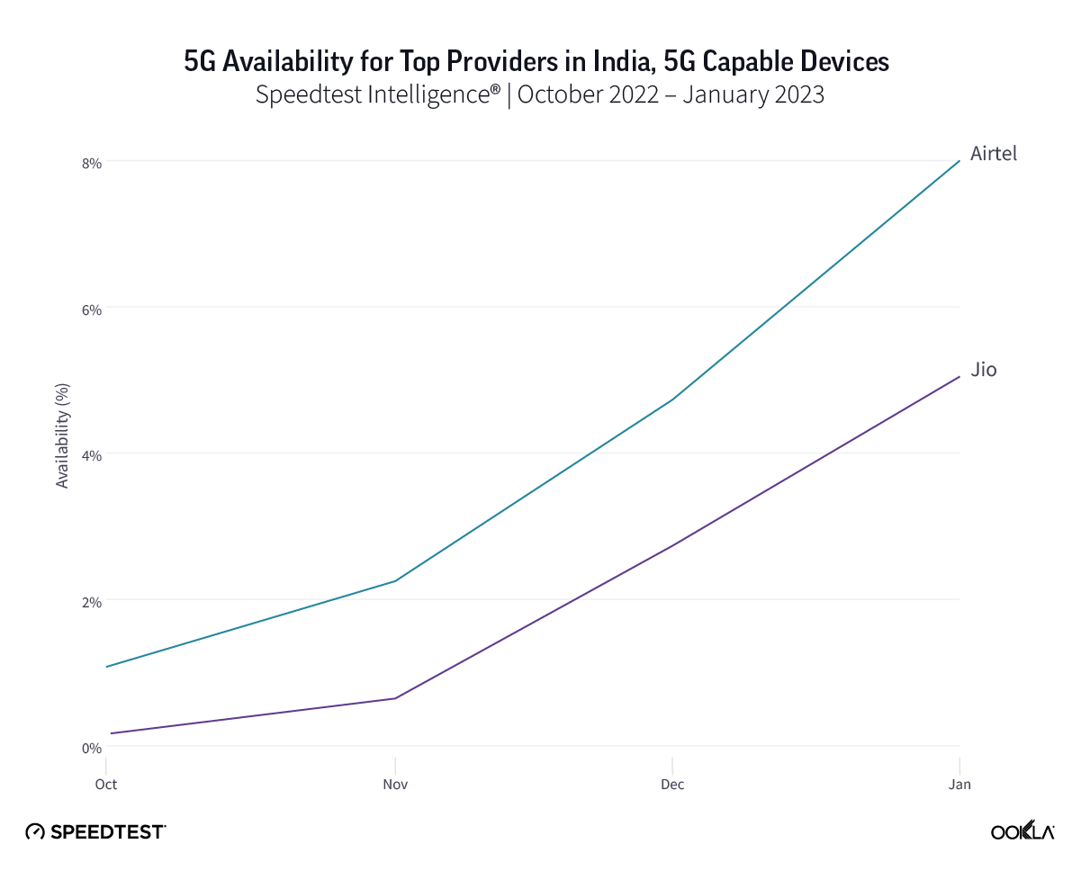 Airtel: Reliable Performance in Urban Zones