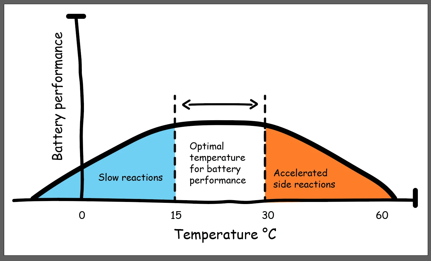 The Real Risks: Heat Buildup and Battery Degradation