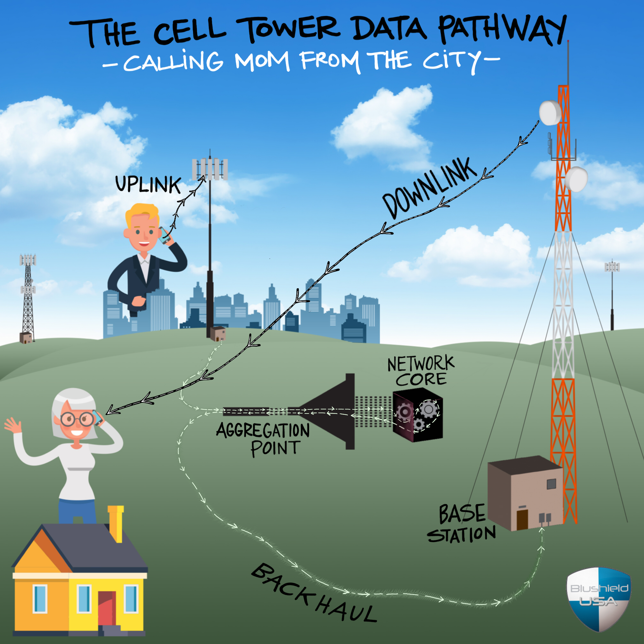 Receiving Calls: How Signals Come Back to You