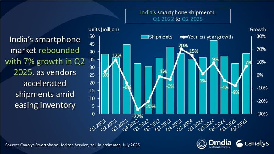 India Smartphone Market Share 2025: Growth & Trends